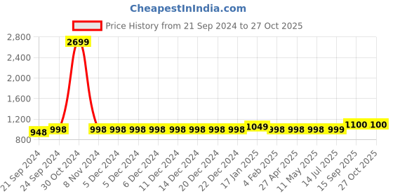 firstcry.com Vastramay Full Sleeves Bandhani Kurta & Patiala Set - Maroon vastramay Price History Graph from 21 Sep 2024 to 27 Oct 2025