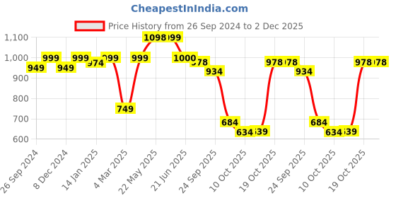 firstcry.com Vastramay Full Sleeves Bandhej Printed & Gota Lace Embellished Kurta With Pyjama - Green vastramay Price History Graph from 26 Sep 2024 to 2 Dec 2025