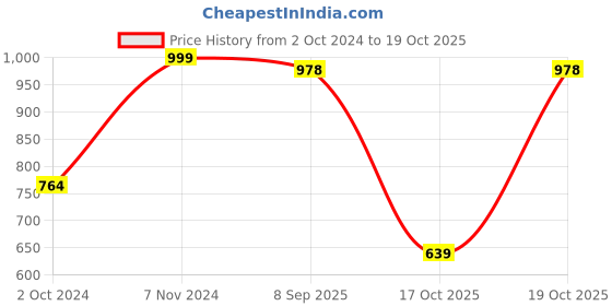firstcry.com Vastramay Full Sleeves Bandhej Printed & Gota Lace Embellished Kurta With Pyjama - Navy Blue vastramay Price History Graph from 2 Oct 2024 to 18 Oct 2025
