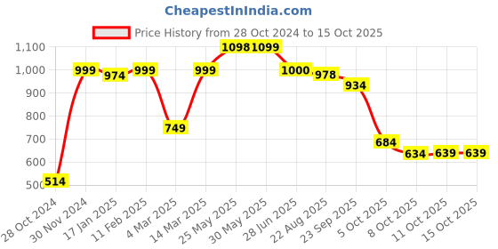 firstcry.com Vastramay Full Sleeves Bandhej Printed & Gota Lace Embellished Kurta With Pyjama -  Red vastramay Price History Graph from 28 Oct 2024 to 15 Oct 2025