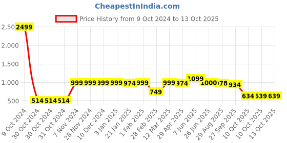 firstcry.com Vastramay Full Sleeves Bandhej Printed & Gota Lace Embellished Kurta With Pyjama -  Red vastramay Price History Graph from 9 Oct 2024 to 12 Oct 2025