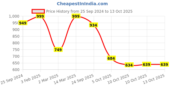 firstcry.com Vastramay Full Sleeves Bandhej Printed Kurta With Pyjama - Orange vastramay Price History Graph from 25 Sep 2024 to 13 Oct 2025