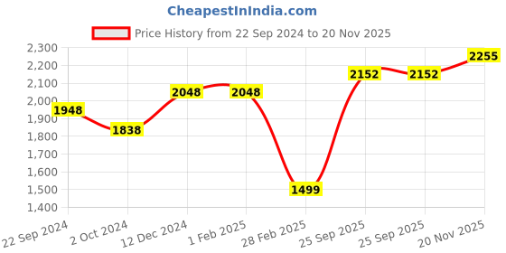 firstcry.com Vastramay Full Sleeves Blocks Foil Printed Kurta & Pyjama With Damask Motif Printed Nehru Jacket - Blue & Rose Gold vastramay Price History Graph from 22 Sep 2024 to 20 Nov 2025