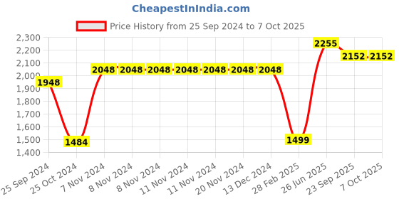 firstcry.com Vastramay Full Sleeves Blocks Foil Printed Kurta & Pyjama With Damask Motif Printed Nehru Jacket - Blue & Rose Gold vastramay Price History Graph from 25 Sep 2024 to 5 Oct 2025