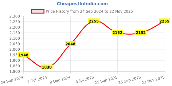 firstcry.com Vastramay Full Sleeves Blocks Foil Printed Kurta & Pyjama With Damask Motif Printed Nehru Jacket - Golden vastramay Price History Graph from 24 Sep 2024 to 22 Nov 2025