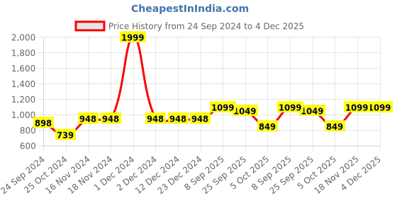 firstcry.com Vastramay Full Sleeves Botanical Floral Printed Kurta Patiala - Yellow & Cream vastramay Price History Graph from 24 Sep 2024 to 3 Dec 2025