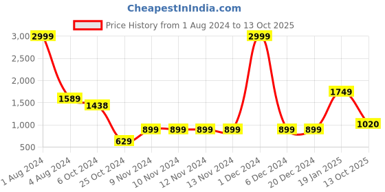 firstcry.com Vastramay Full Sleeves Chevron Designed Mirror Work Embellished & Embroidered Flare Kurta With Churidar - Green vastramay Price History Graph from 1 Aug 2024 to 13 Oct 2025