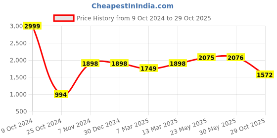 firstcry.com Vastramay Full Sleeves Chevron Designed Mirror Work Embellished & Embroidered Kurta With Pyjama - Black vastramay Price History Graph from 9 Oct 2024 to 29 Oct 2025