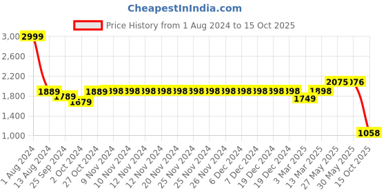 firstcry.com Vastramay Full Sleeves Chevron Designed Mirror Work Embellished & Embroidered Kurta With Pyjama - Yellow vastramay Price History Graph from 1 Aug 2024 to 15 Oct 2025