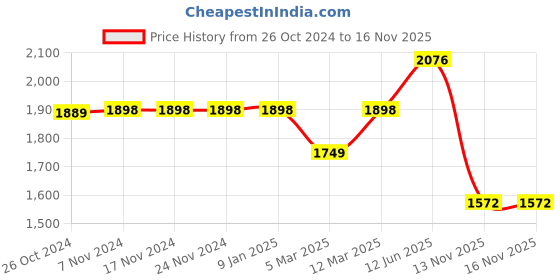 firstcry.com Vastramay Full Sleeves Chevron Designed Mirror Work Embellished & Embroidered Kurta With Pyjama - Yellow vastramay Price History Graph from 26 Oct 2024 to 15 Nov 2025