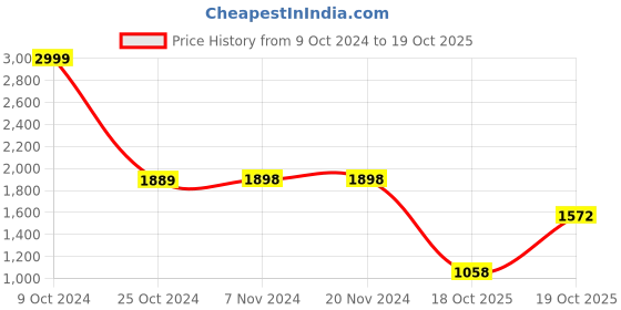 firstcry.com Vastramay Full Sleeves Chevron Designed Mirror Work Embellished & Embroidered Kurta With Pyjama - Yellow vastramay Price History Graph from 9 Oct 2024 to 18 Oct 2025