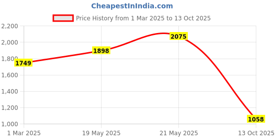 firstcry.com Vastramay Full Sleeves Chevron Designed Mirror Work Embellished & Embroidered Kurta With Pyjama - Yellow vastramay Price History Graph from 1 Mar 2025 to 13 Oct 2025