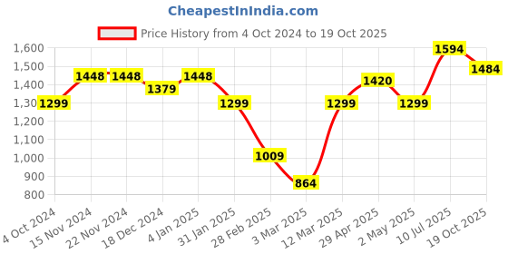 firstcry.com Vastramay Full Sleeves Chikankari Embroidered & Sequin Embellished  Kurta Pyjama Set -  Yellow And White vastramay Price History Graph from 4 Oct 2024 to 19 Oct 2025