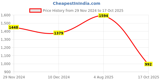 firstcry.com Vastramay Full Sleeves Chikankari Embroidered & Sequin Embellished  Kurta Pyjama Set -  Yellow And White vastramay Price History Graph from 29 Nov 2024 to 17 Oct 2025