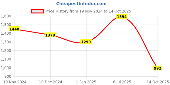 firstcry.com Vastramay Full Sleeves Chikankari Embroidered & Sequin Embellished  Kurta Pyjama Set -  Yellow And White vastramay Price History Graph from 19 Nov 2024 to 14 Oct 2025
