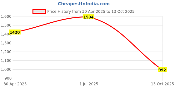 firstcry.com Vastramay Full Sleeves Chikankari Embroidered & Sequin EmbellishedKurta Pyjama Set -Yellow And White vastramay Price History Graph from 30 Apr 2025 to 13 Oct 2025