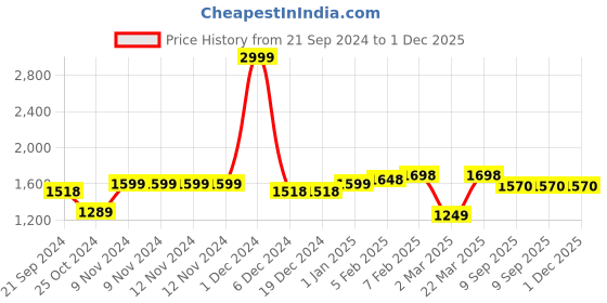 firstcry.com Vastramay Full Sleeves Chikankari Embroidered Kurta & Pajama Set - White vastramay Price History Graph from 21 Sep 2024 to 1 Dec 2025