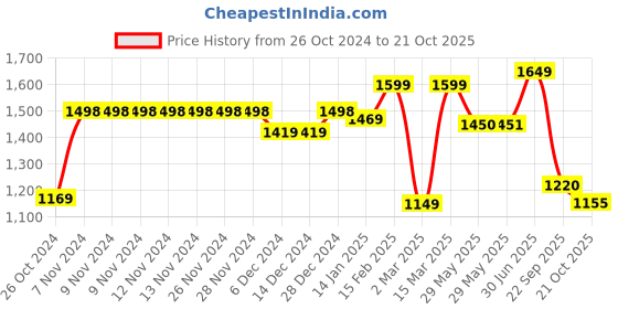 firstcry.com Vastramay Full Sleeves Chikankari  Kurta & Leggings -Pink & White vastramay Price History Graph from 26 Oct 2024 to 21 Oct 2025