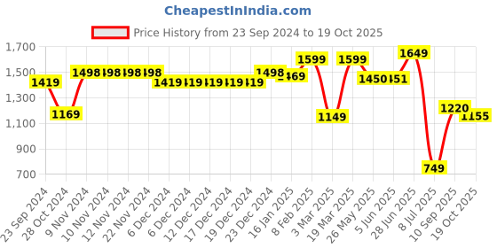 firstcry.com Vastramay Full Sleeves Chikankari  Kurta & Leggings -Pink & White vastramay Price History Graph from 23 Sep 2024 to 19 Oct 2025