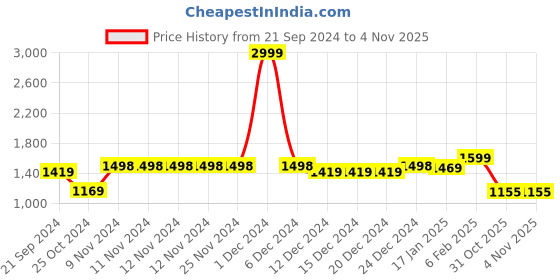 firstcry.com Vastramay Full Sleeves Chikankari  Kurta & Leggings -Pink & White vastramay Price History Graph from 21 Sep 2024 to 3 Nov 2025