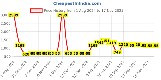 firstcry.com Vastramay Full Sleeves Chikankari  Kurta & Leggings -Yellow & White vastramay Price History Graph from 1 Aug 2024 to 16 Nov 2025