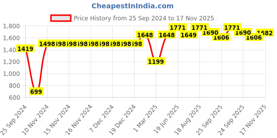 firstcry.com Vastramay Full Sleeves Chikankari Kurta With Pyjama - White vastramay Price History Graph from 25 Sep 2024 to 17 Nov 2025