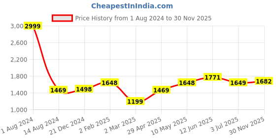 firstcry.com Vastramay Full Sleeves Chikankari Kurta With Pyjama - White vastramay Price History Graph from 1 Aug 2024 to 30 Nov 2025