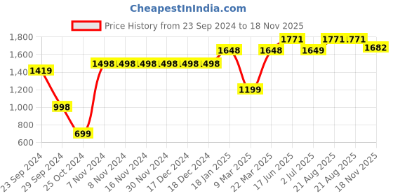 firstcry.com Vastramay Full Sleeves Chikankari Kurta With Pyjama - White vastramay Price History Graph from 23 Sep 2024 to 18 Nov 2025
