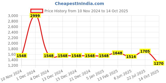 firstcry.com Vastramay Full Sleeves Chikankari Work Kurta With Pajama - Green vastramay Price History Graph from 10 Nov 2024 to 14 Oct 2025