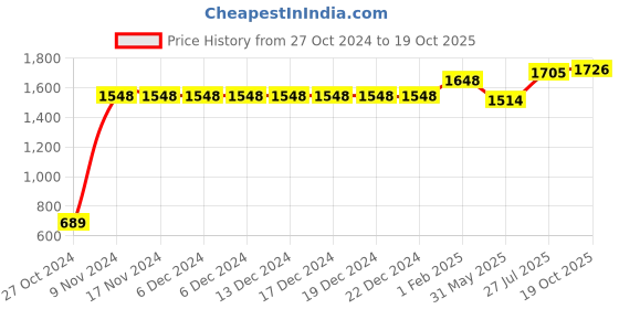firstcry.com Vastramay Full Sleeves Chikankari Work Kurta With Pajama - Green vastramay Price History Graph from 27 Oct 2024 to 19 Oct 2025