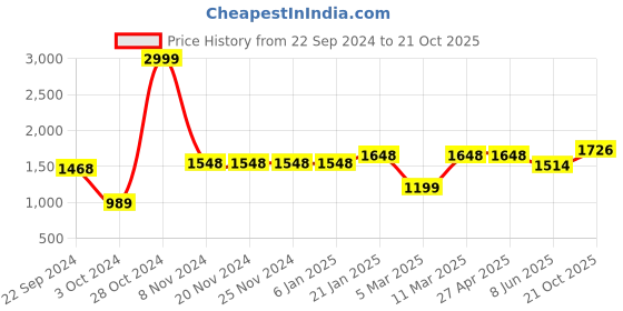 firstcry.com Vastramay Full Sleeves Chikankari Work Kurta With Pajama - Green vastramay Price History Graph from 22 Sep 2024 to 21 Oct 2025