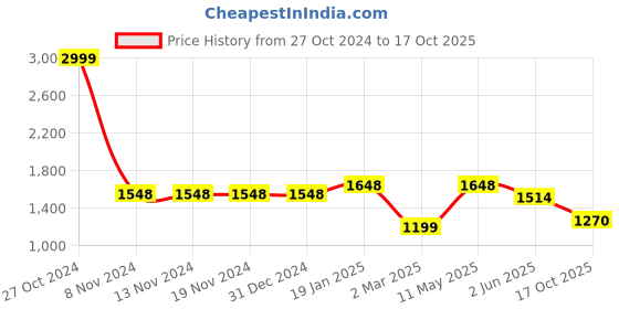 firstcry.com Vastramay Full Sleeves Chikankari Work Kurta With Pajama - Green vastramay Price History Graph from 27 Oct 2024 to 17 Oct 2025