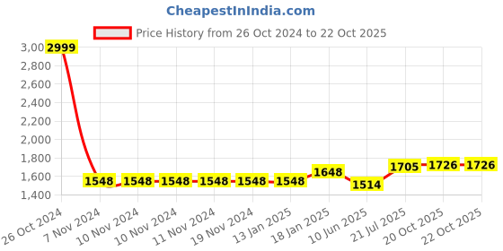 firstcry.com Vastramay Full Sleeves Chikankari Work Kurta With Pajama - Green vastramay Price History Graph from 26 Oct 2024 to 22 Oct 2025