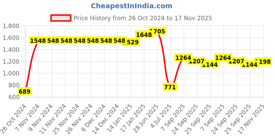 firstcry.com Vastramay Full Sleeves Chikankari Work Kurta With Pajama - White vastramay Price History Graph from 26 Oct 2024 to 17 Nov 2025