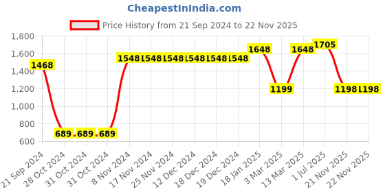 firstcry.com Vastramay Full Sleeves Chikankari Work Kurta With Pajama - White vastramay Price History Graph from 21 Sep 2024 to 22 Nov 2025