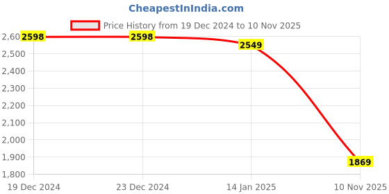 firstcry.com Vastramay Full Sleeves Criss Cross Foil Printed Jodhpuri Jacket - Navy Blue vastramay Price History Graph from 19 Dec 2024 to 10 Nov 2025