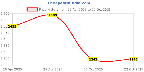 firstcry.com Vastramay Full Sleeves Embroidery Kurta and Pyjama Set With Cap - White vastramay Price History Graph from 26 Apr 2025 to 21 Oct 2025