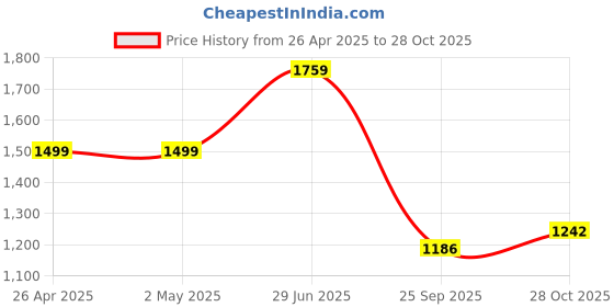 firstcry.com Vastramay Full Sleeves Embroidery Kurta and Pyjama Set With Cap - White vastramay Price History Graph from 26 Apr 2025 to 28 Oct 2025