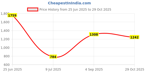 firstcry.com Vastramay Full Sleeves Embroidery Kurta and Pyjama Set With Cap - White vastramay Price History Graph from 25 Jun 2025 to 29 Oct 2025