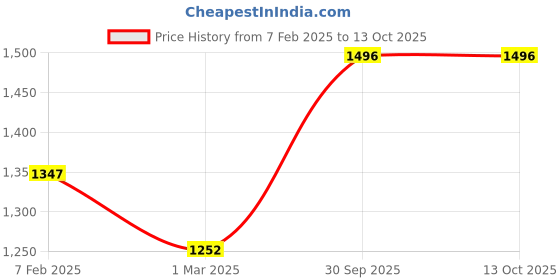 firstcry.com Vastramay Full Sleeves Ethnic Embroidered & Sequins Embellished Kurta With Patiala Set - Mustard vastramay Price History Graph from 7 Feb 2025 to 13 Oct 2025