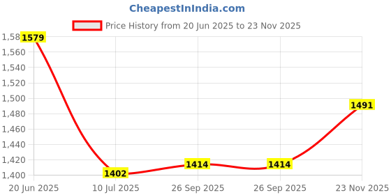 firstcry.com Vastramay Full Sleeves Ethnic Foil Printed Kurta With Kantha Work Detailed DhotiSwaddle & Booties Set - Cream vastramay Price History Graph from 20 Jun 2025 to 23 Nov 2025