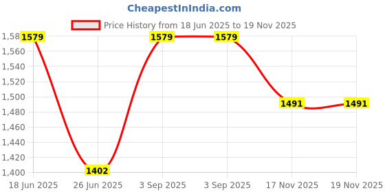 firstcry.com Vastramay Full Sleeves Ethnic Foil Printed Kurta With Kantha Work Detailed DhotiSwaddle & Booties Set - Pink vastramay Price History Graph from 18 Jun 2025 to 18 Nov 2025