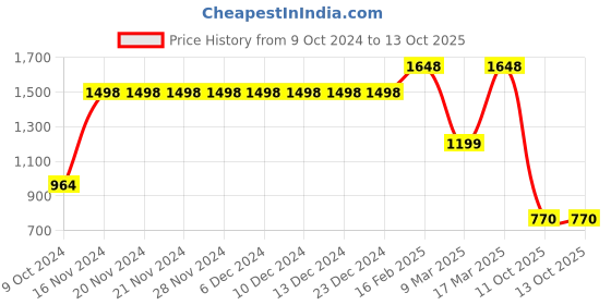 firstcry.com Vastramay Full Sleeves Ethnic Motif Print Kurta With Pyjama - Yellow vastramay Price History Graph from 9 Oct 2024 to 12 Oct 2025