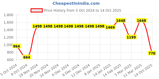 firstcry.com Vastramay Full Sleeves Ethnic Motif Print Kurta With Pyjama - Yellow vastramay Price History Graph from 5 Oct 2024 to 14 Oct 2025