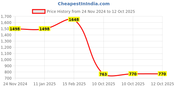 firstcry.com Vastramay Full Sleeves Ethnic Motif Print Kurta With Pyjama - Yellow vastramay Price History Graph from 24 Nov 2024 to 11 Oct 2025