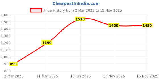 firstcry.com Vastramay Full Sleeves Floral Embroidered Kurta Pyjama Set - Mustard vastramay Price History Graph from 2 Mar 2025 to 15 Nov 2025
