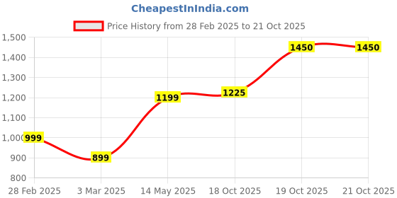 firstcry.com Vastramay Full Sleeves Floral Embroidered Kurta Pyjama Set - Mustard vastramay Price History Graph from 28 Feb 2025 to 20 Oct 2025