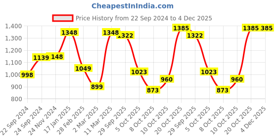 firstcry.com Vastramay Full Sleeves Floral Motif Print Kurta And Solid Patiala Set - Mustard Yellow And Cream vastramay Price History Graph from 22 Sep 2024 to 3 Dec 2025