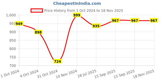 firstcry.com Vastramay Full Sleeves Floral Printed & Gota Laced Embellished  Kurta & Pant -  Cream vastramay Price History Graph from 1 Oct 2024 to 18 Nov 2025