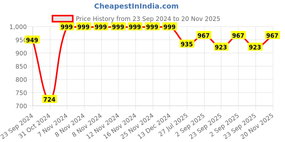 firstcry.com Vastramay Full Sleeves Floral Printed & Gota Laced Embellished  Kurta & Pant -  Cream vastramay Price History Graph from 23 Sep 2024 to 20 Nov 2025